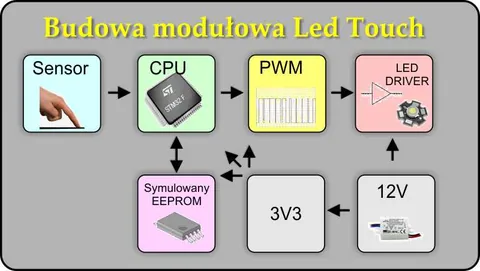 Budowa modułowa LED Touch